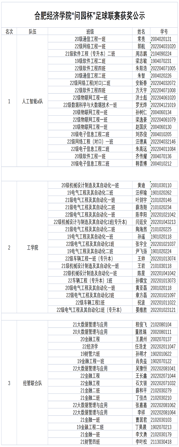 合肥經(jīng)濟(jì)學(xué)院“問園杯”足球聯(lián)賽獲獎(jiǎng)公示_Sheet1.png