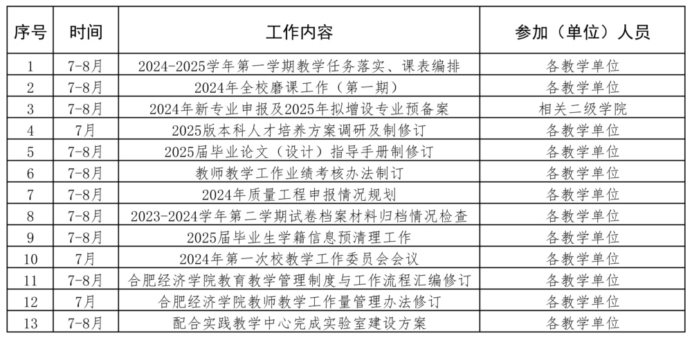 合肥經(jīng)濟學院2024年教務(wù)處暑期重點工作統(tǒng)計表.jpg